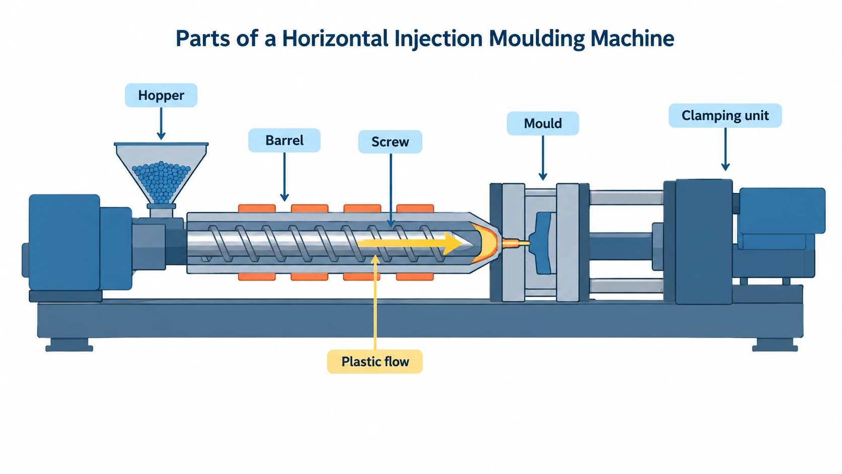 Diagram showing the hopper, screw, barrel and mould of a horizontal injection moulding machine