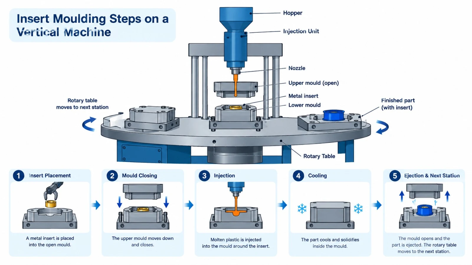 Insert Moulding Steps on a Vertical Machine Diagram showing a metal insert placed in the mould of a vertical injection moulding machine with a rotary table