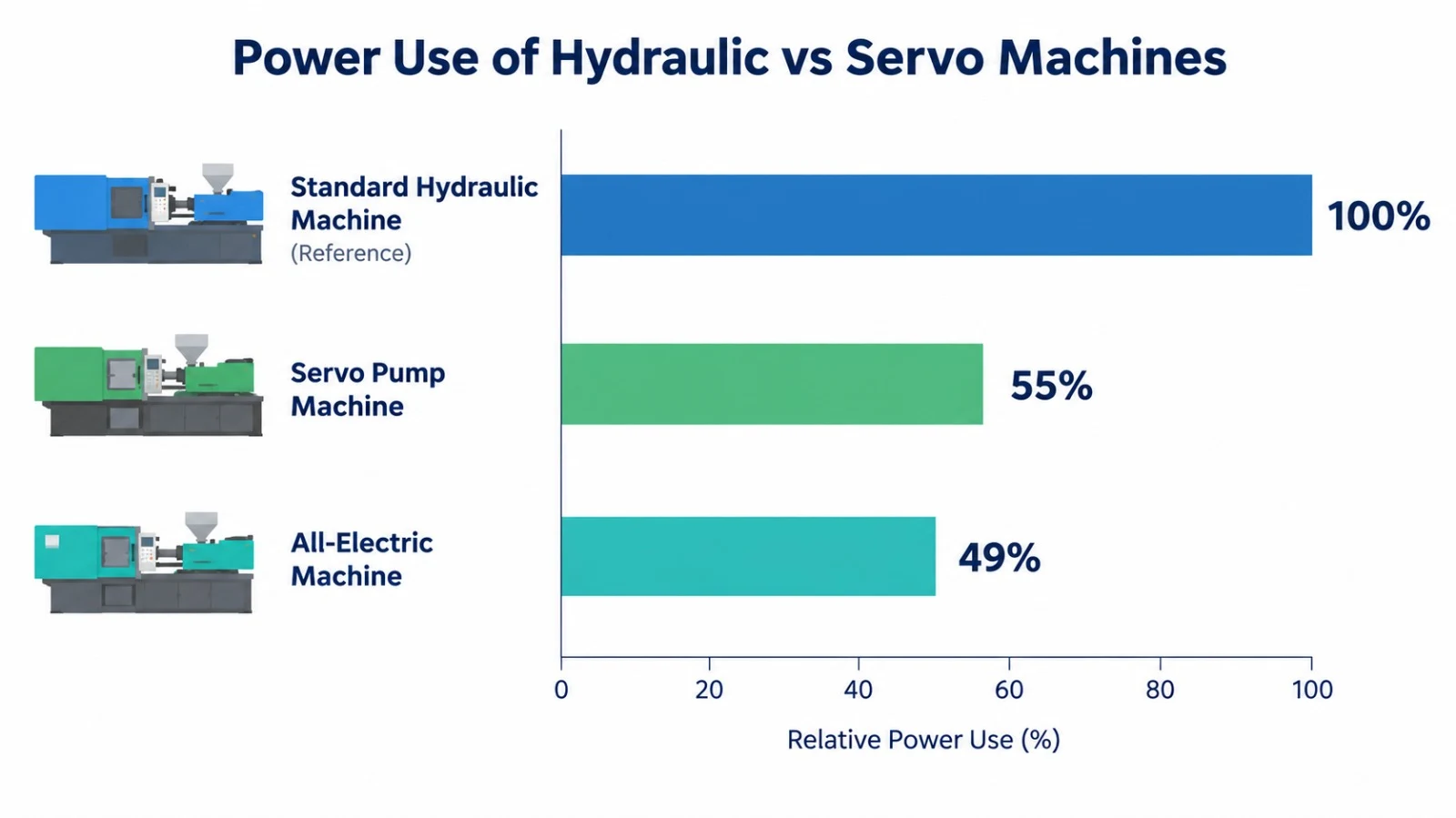 Bar chart comparing power use of standard hydraulic, servo pump and all-electric injection moulding machines